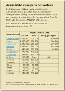 Zahlen - Ausländische Zwangsarbeiter im Reich
